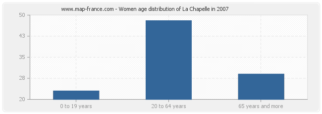 Women age distribution of La Chapelle in 2007